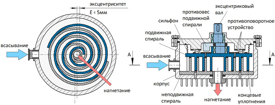 Конструктивная схема спирального вакуумного насоса