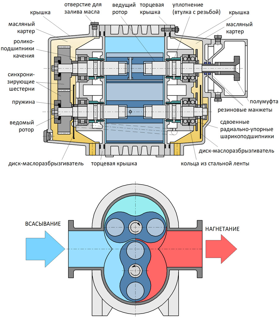 Конструктивная схема двухроторного вакуумного насоса Рутса