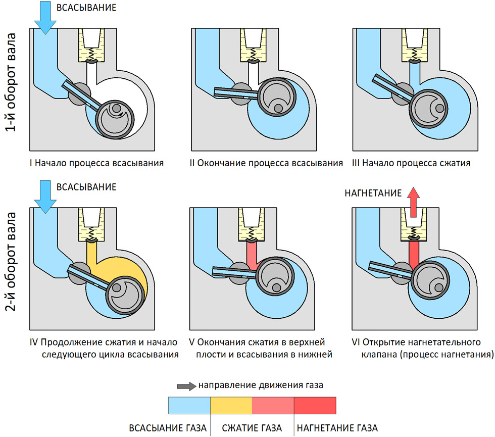 Принцип действия золотникового вакуумного насоса (полный цикл работы происходит за два оборота вала)