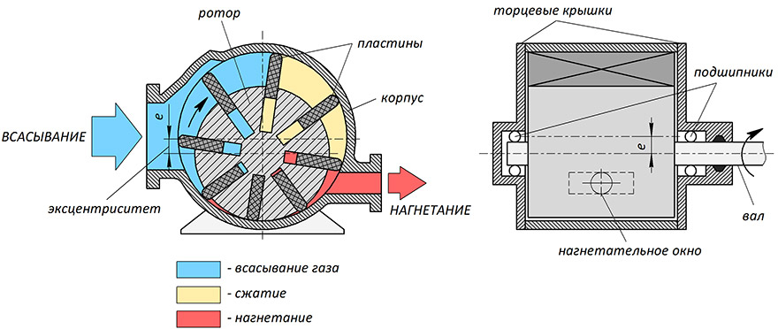 Конструктивная схема пластинчато-роторного вакуумного насоса