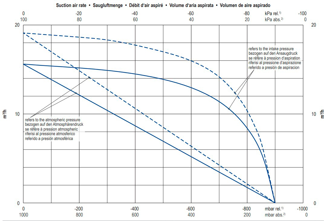 Габаритные размеры (чертеж) Безмасляный пластинчато-роторный вакуумный насос Becker KVX 3.100